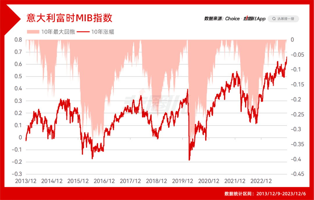 10年涨幅