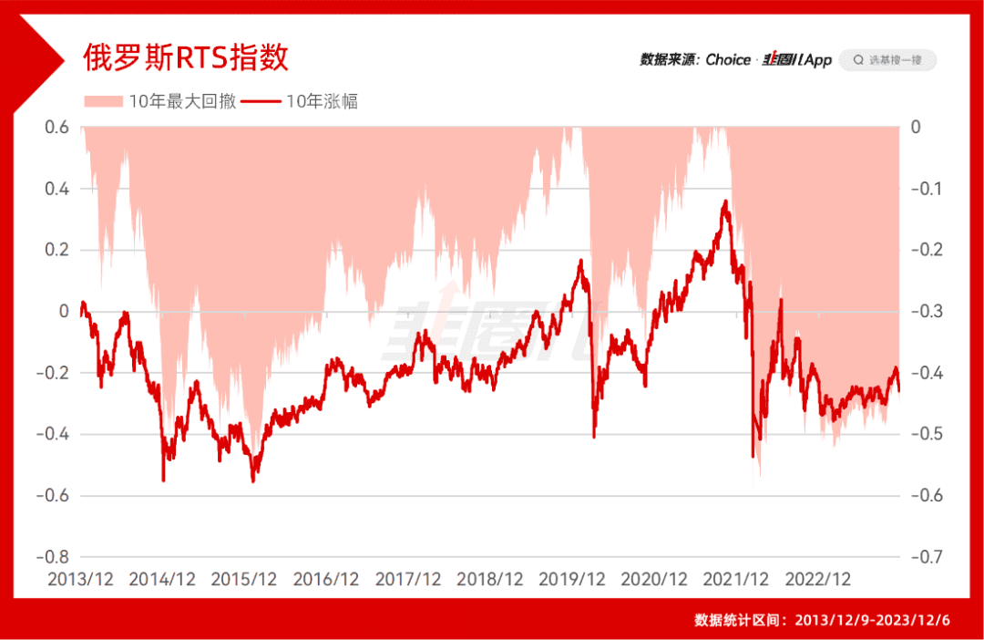 10年涨幅