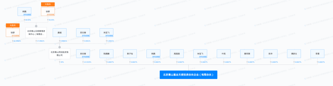 高圆圆北京青山基业天使投资合伙企业