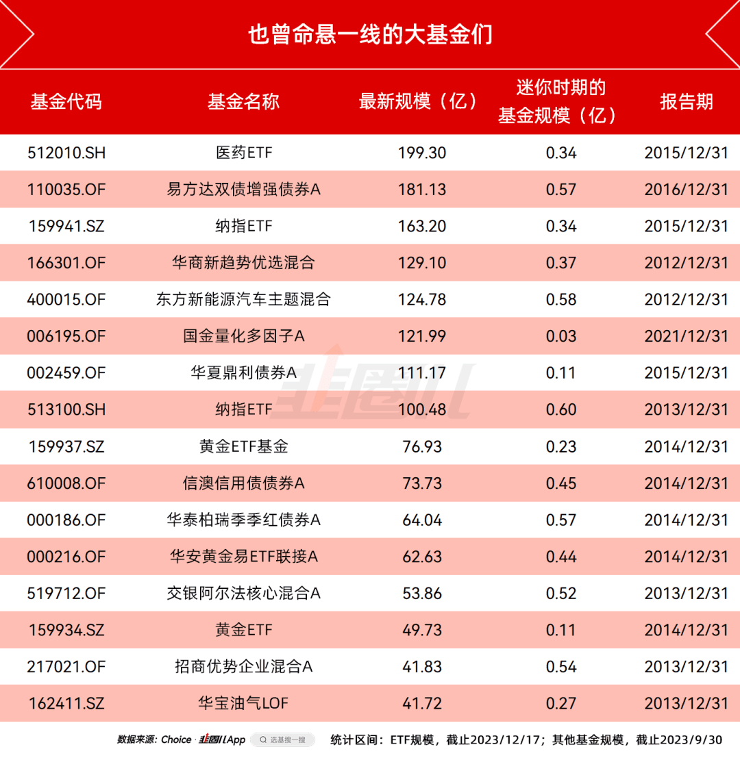 曾经站在清盘线上的百亿大基金们