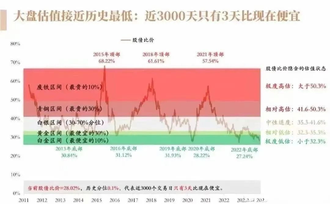 大盘估值已接近历史最低