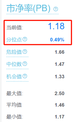 沪深300整个指数的股息率也达到了3.44%