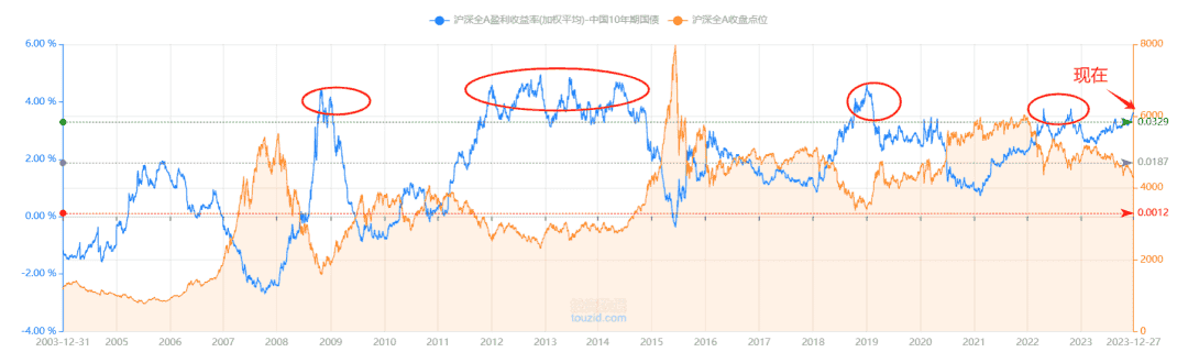 沪深全A指数的股债差值收益