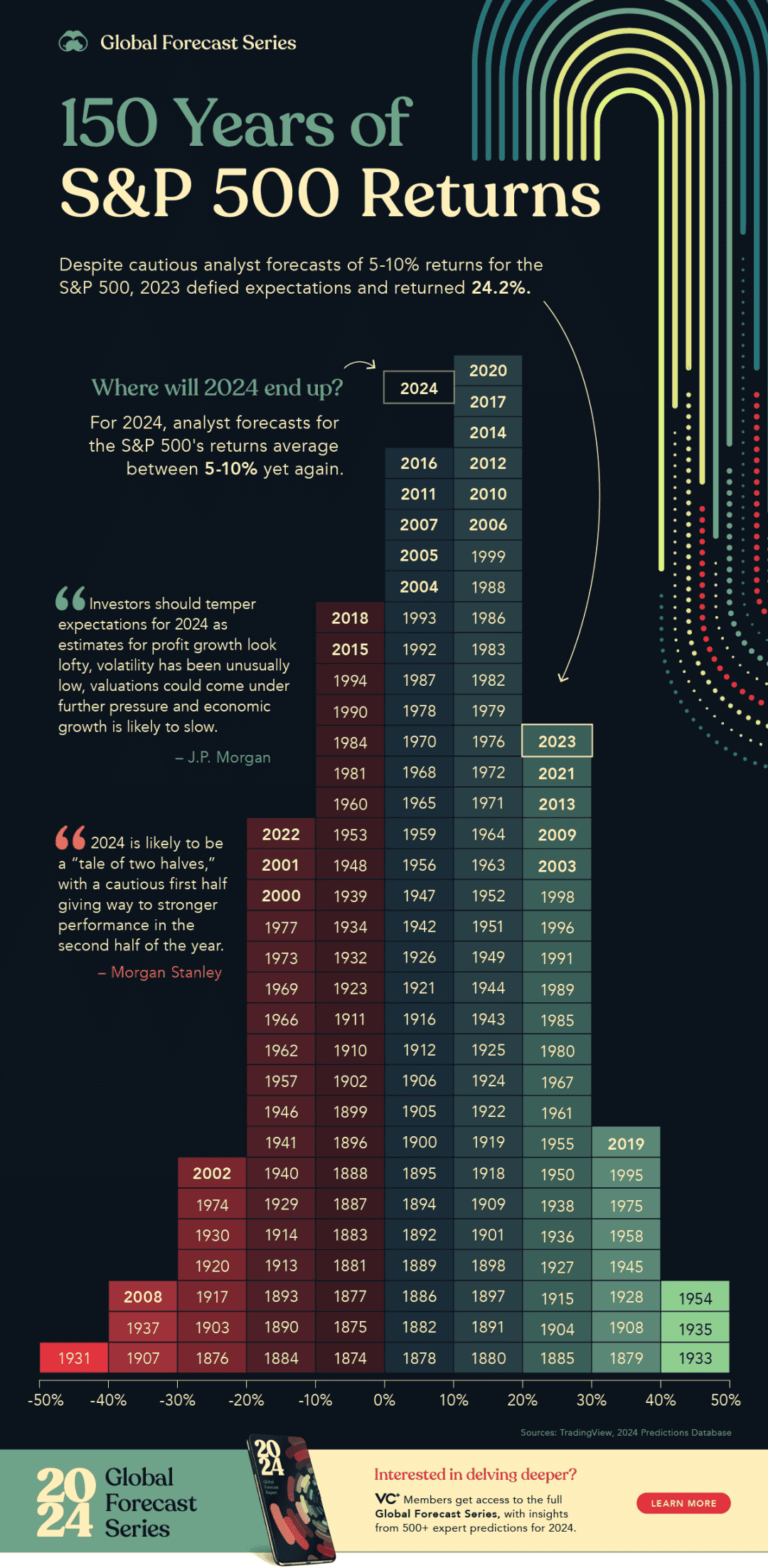 标普500分年度的收益率