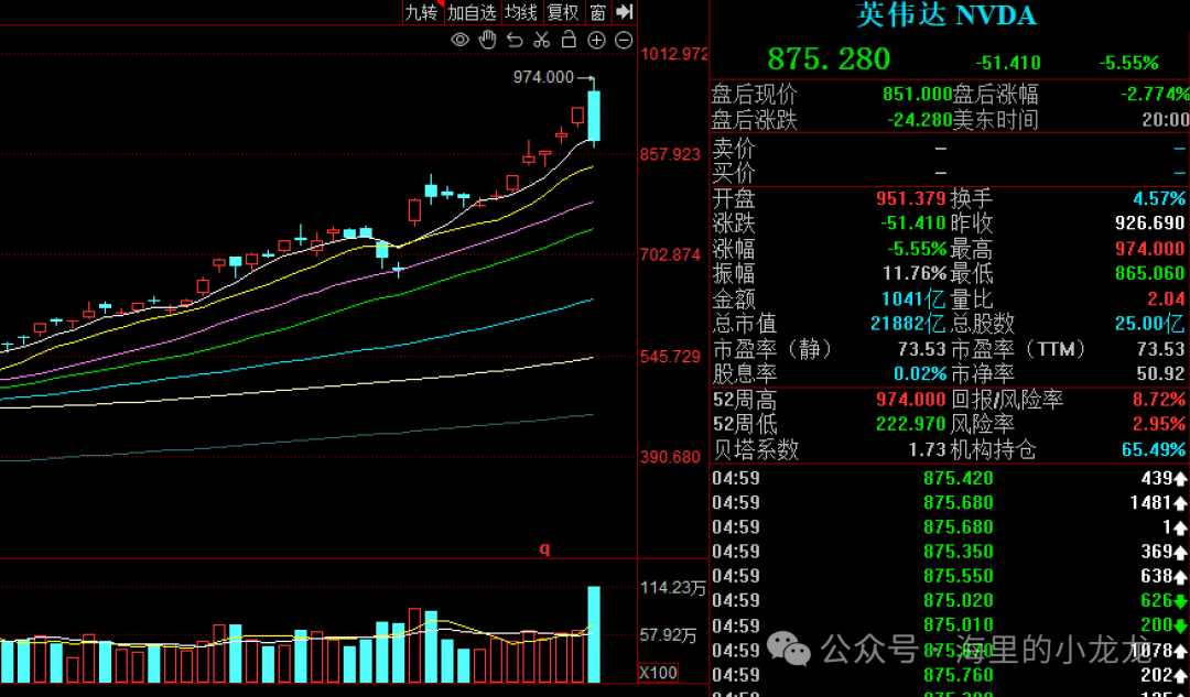 先来看英伟达的走势图