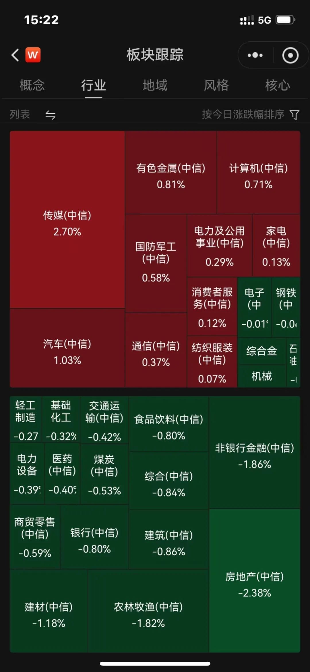 汽车、有色、计算机涨幅居前