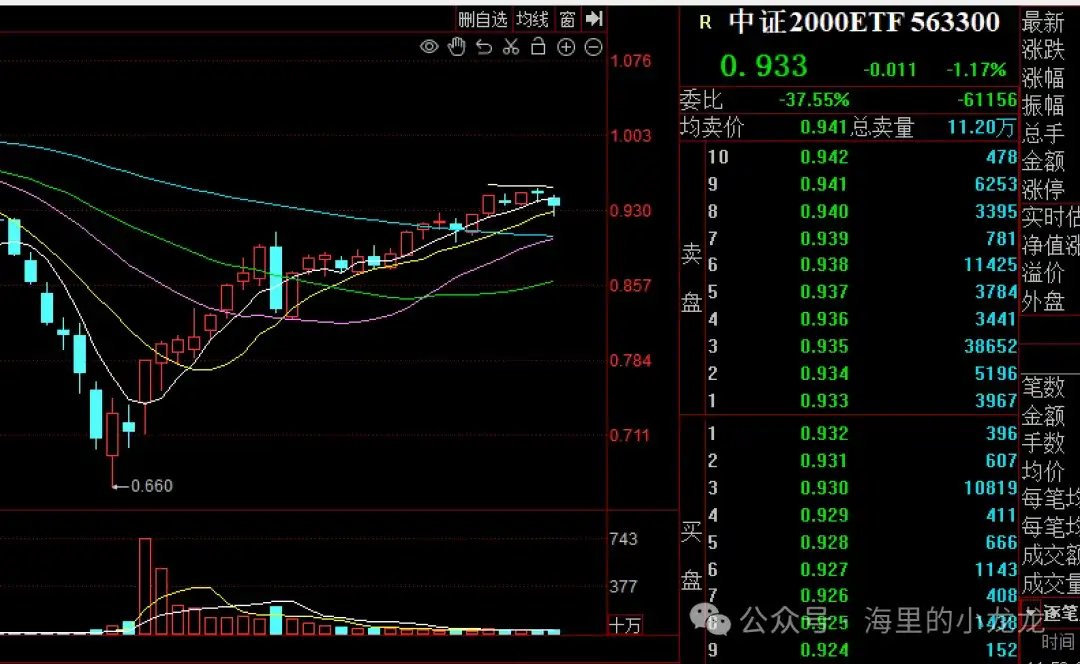 考虑看中证2000ETF这类小票ETF品种