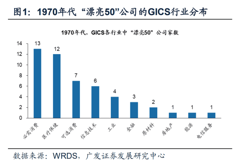 A股2020年所经历过的漂亮50其实与美股70年代那次最为类似