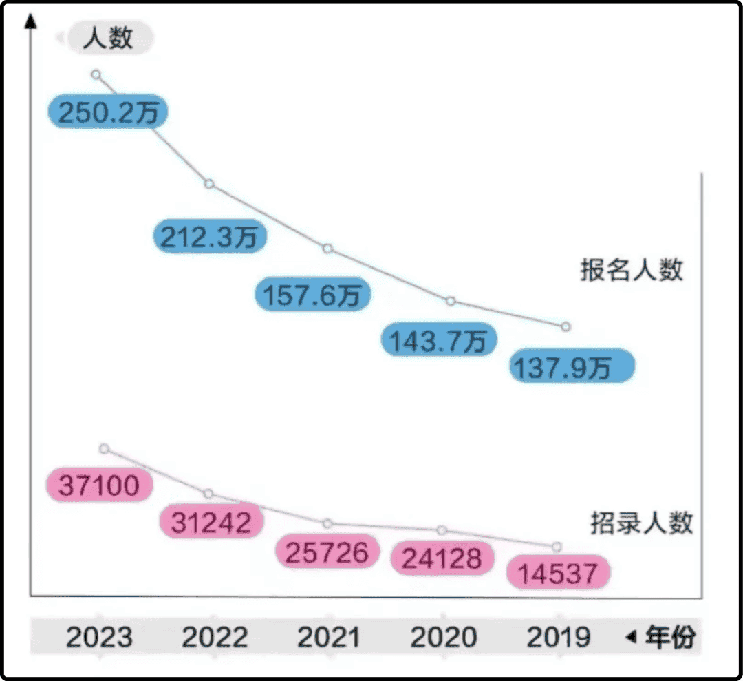 国考人数趋势