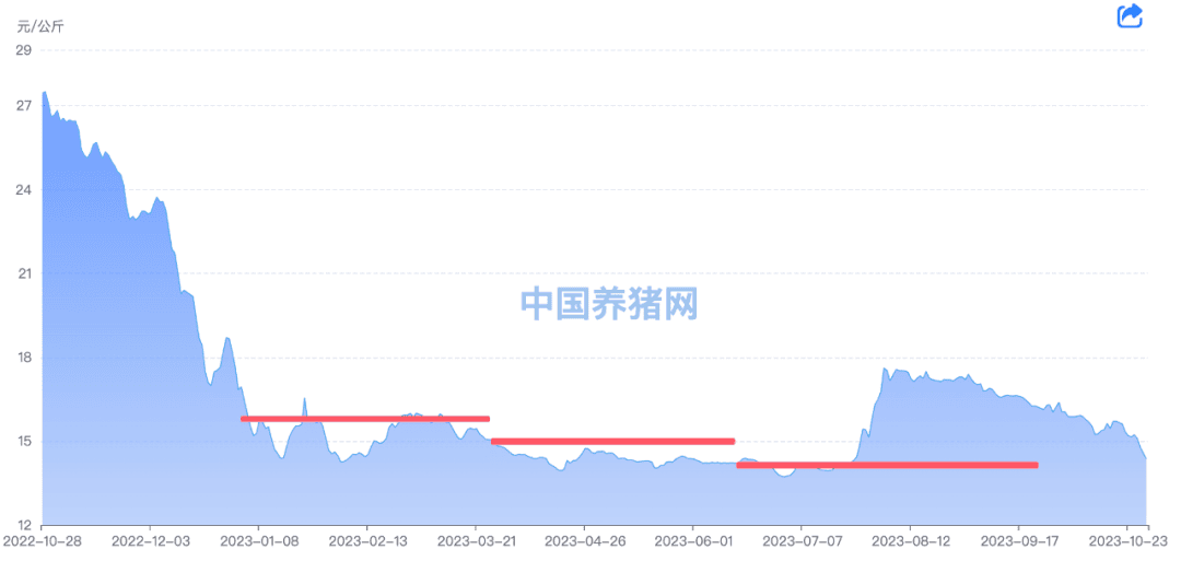 猪肉价格走势图