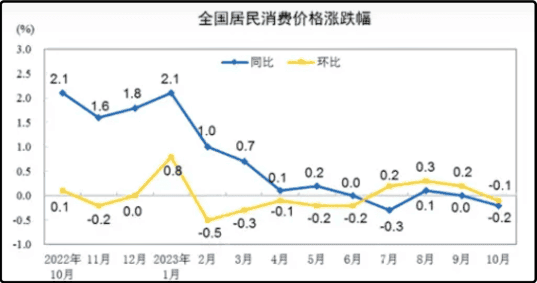 2023年10月的CPI