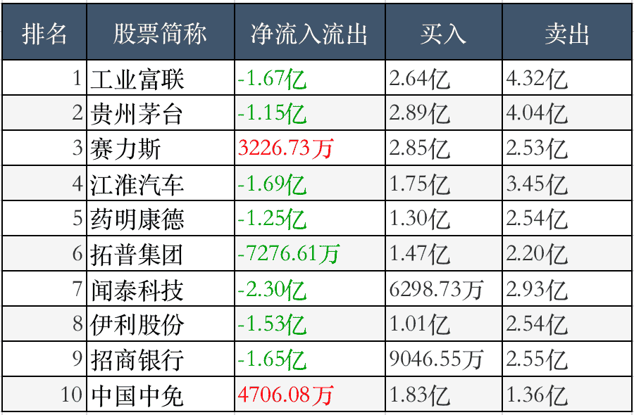 北上通道由于有独立进出的统计