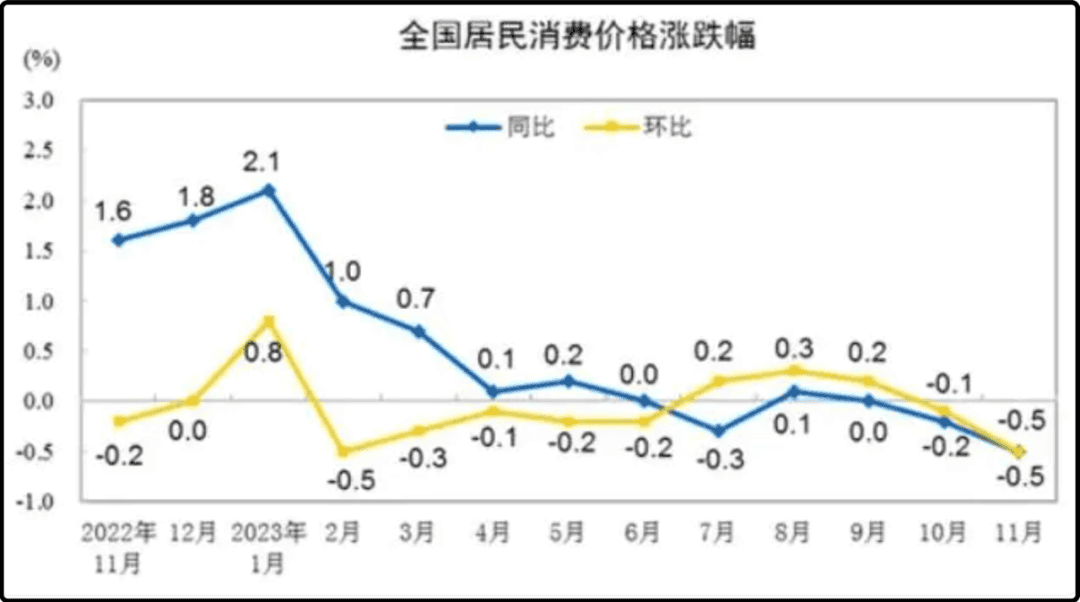 11月cpi数据公布