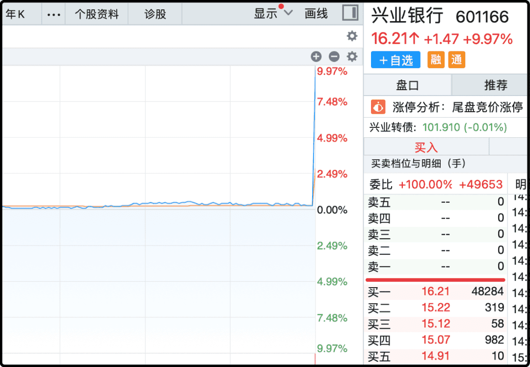 兴业银行最后1分钟拉涨停