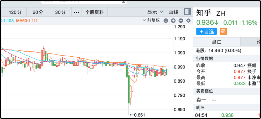 知乎因为存托凭证的价格连续30天低于1美元