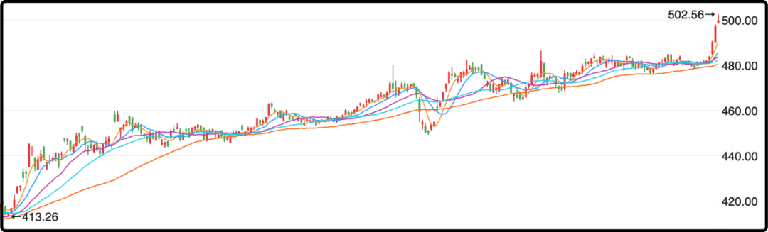 上海黄金主力合约连续4天跳涨