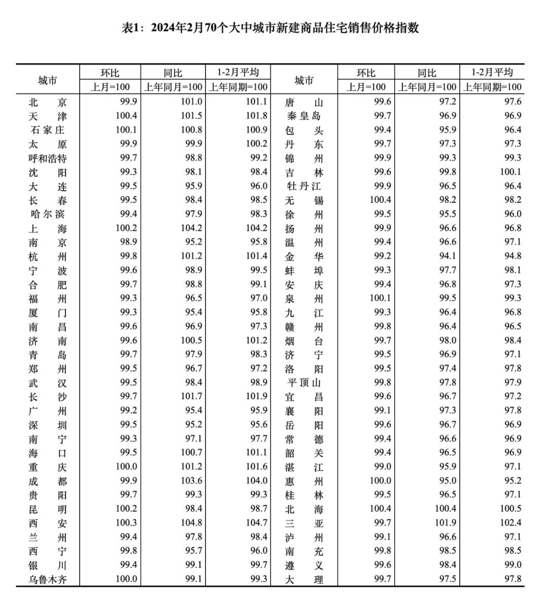 最新的70城商品房价格指数