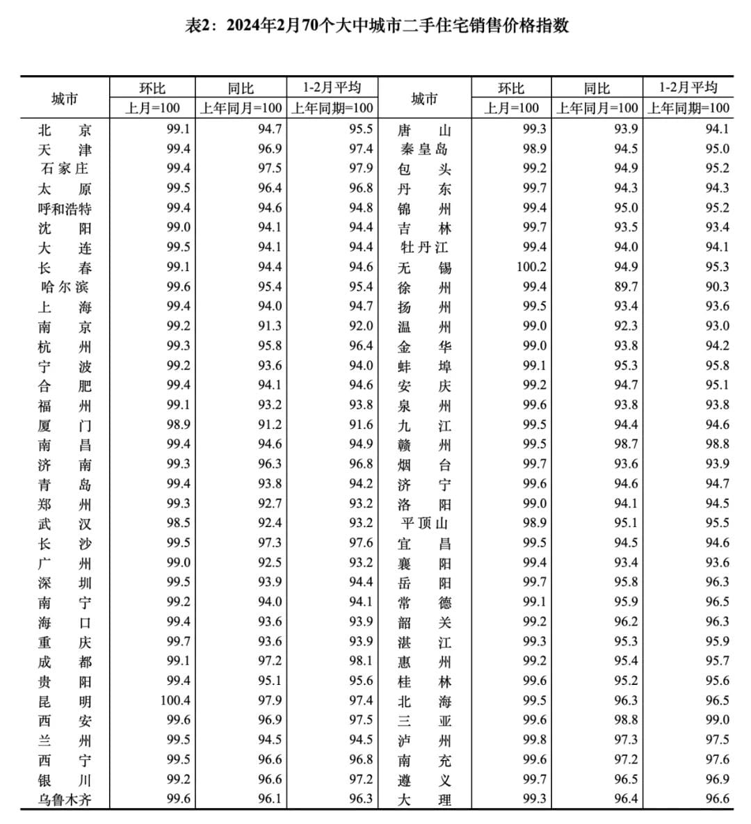 最新的70城商品房价格指数