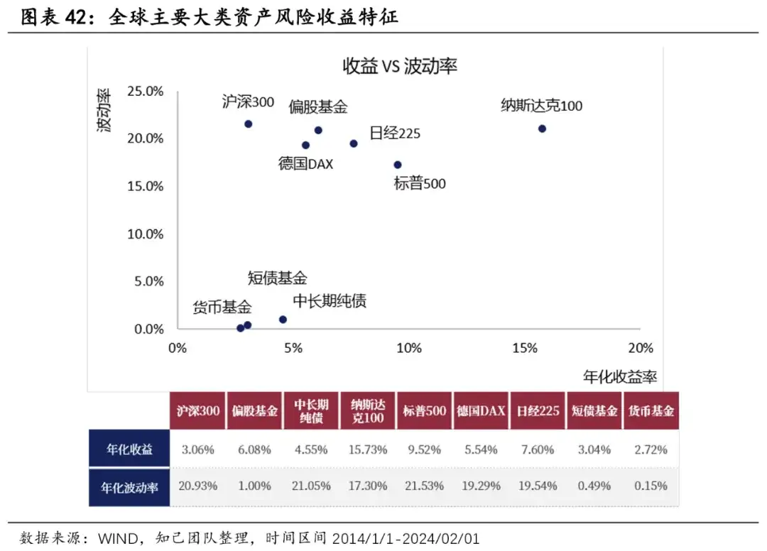 一张各大股市回报图