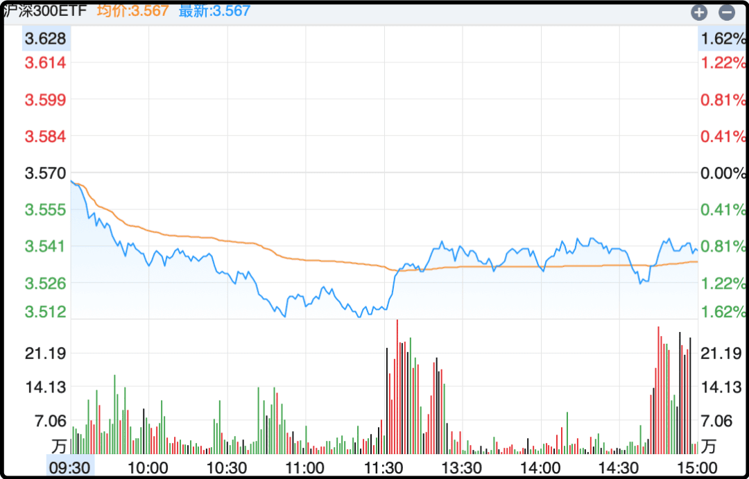 有两波大资金通过买入沪深300etf