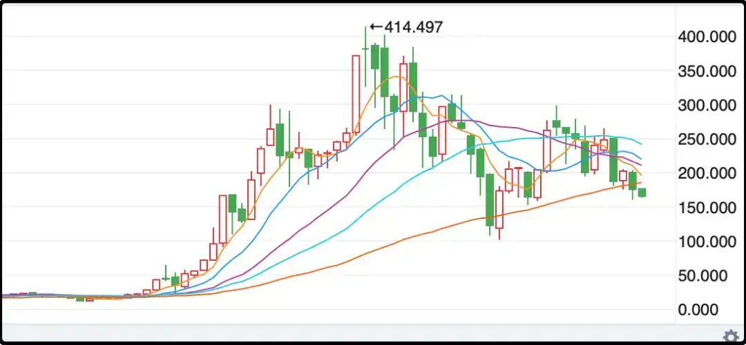 特斯拉股价大跌6