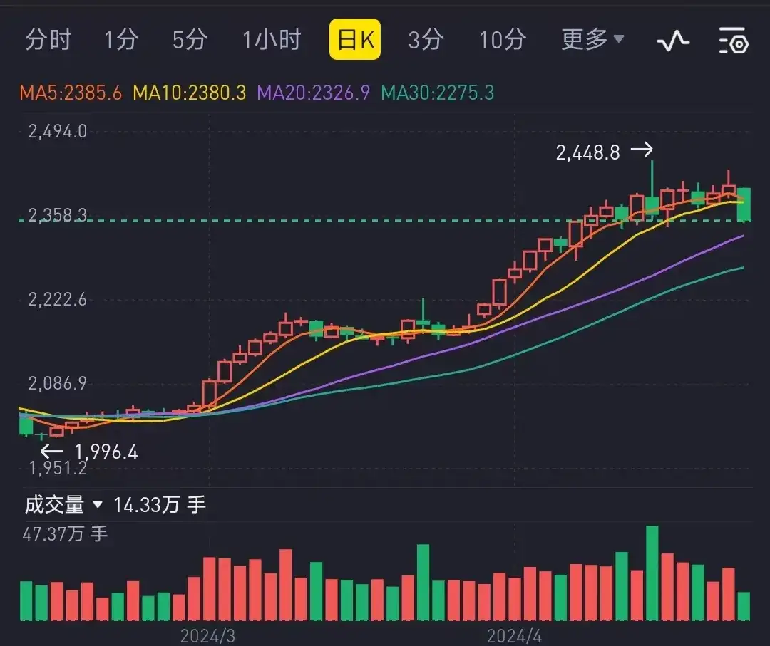 今天黄金原油这些大宗商品的价格都下跌