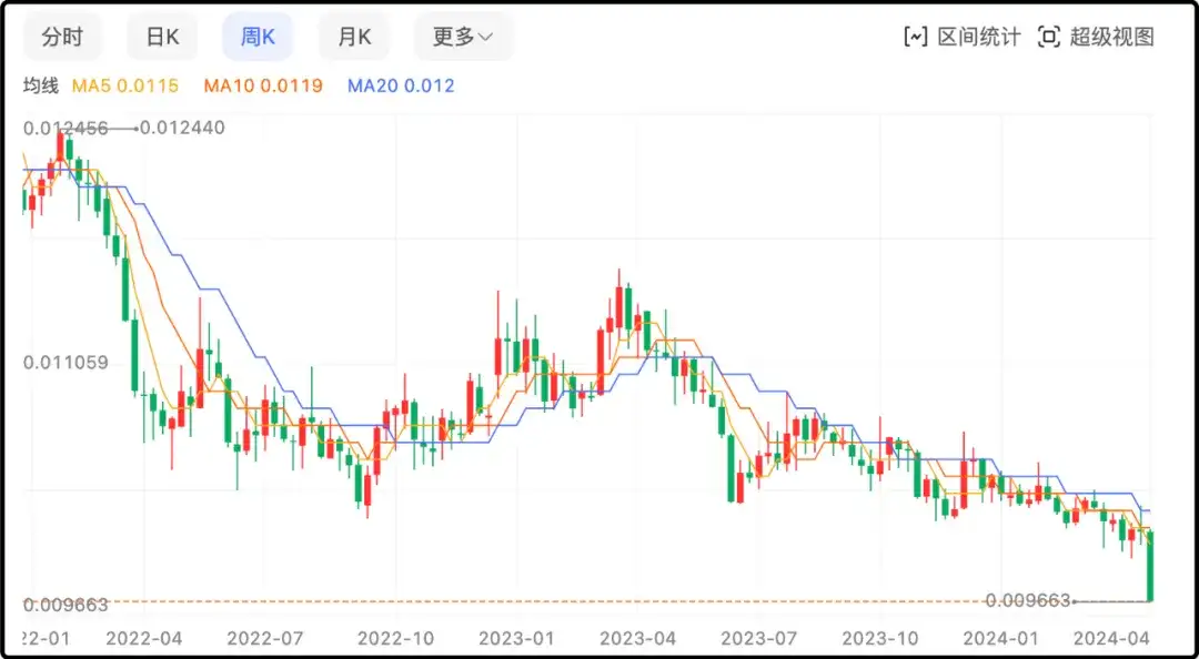 日元贬值已经引起全球关注