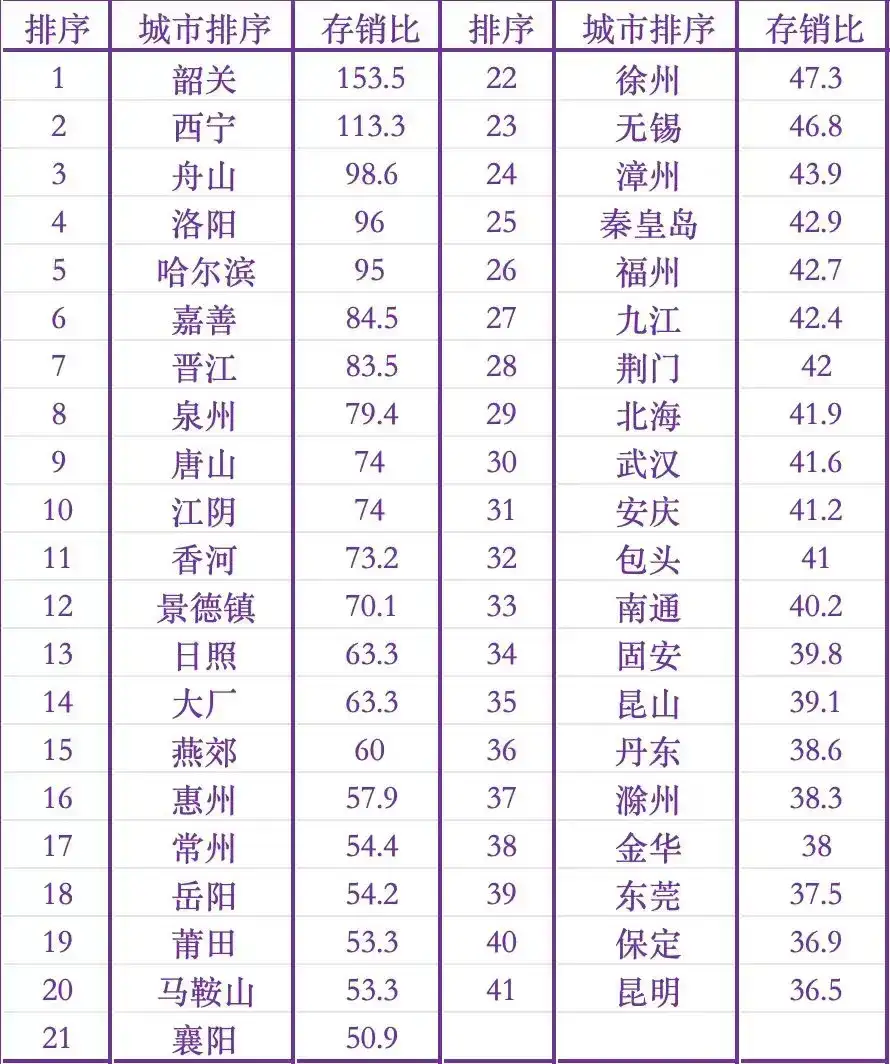 转发一份三方机构统计的符合条件的城市列表