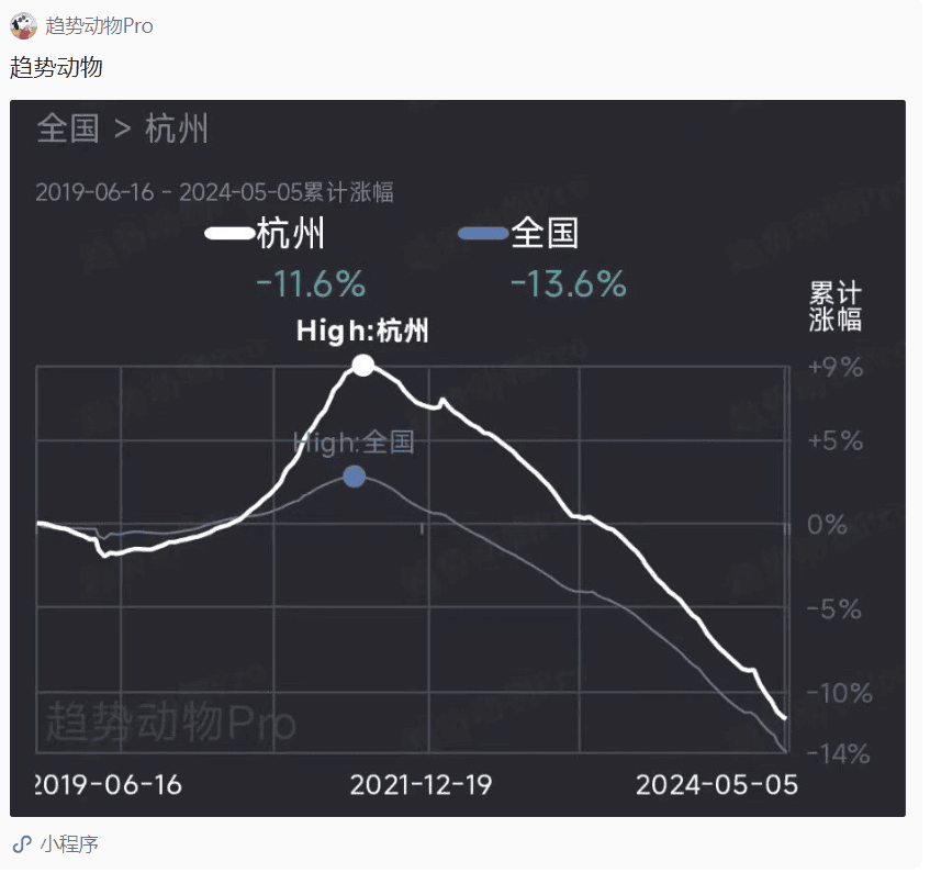 杭州最近几年的房价走势是这样的