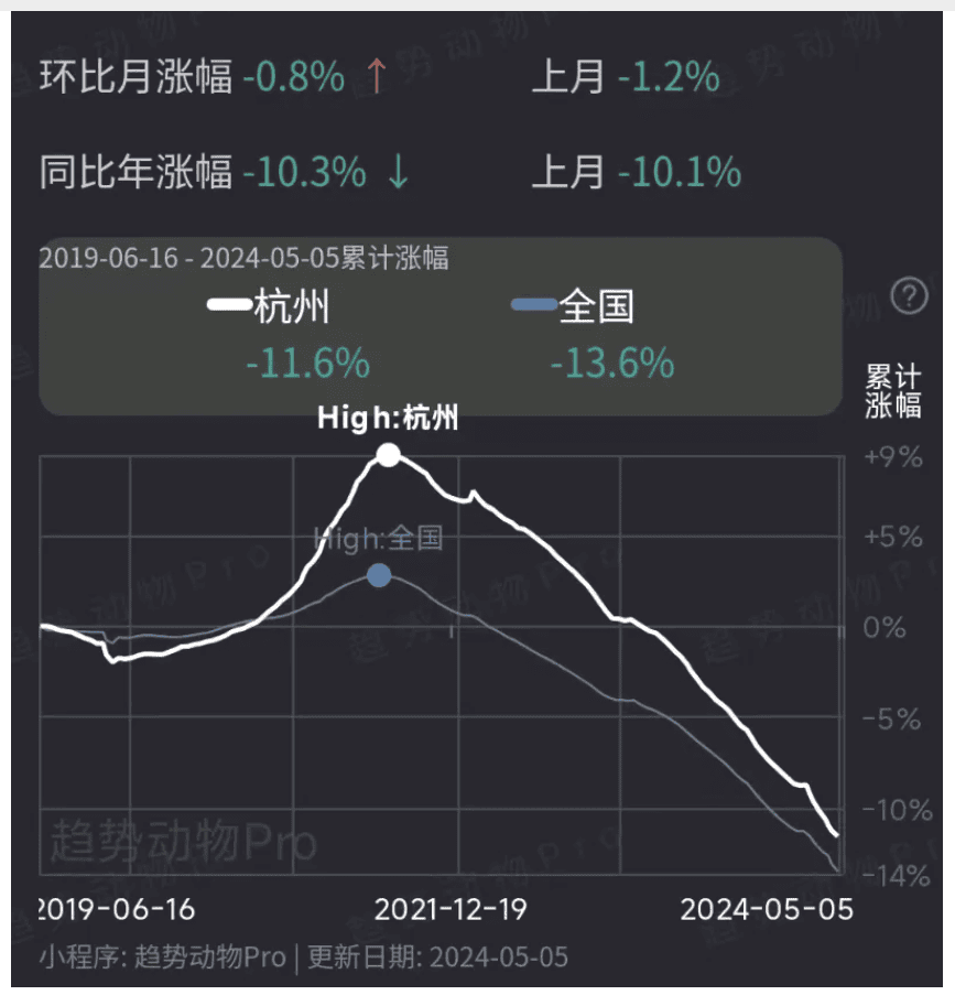 杭州最近几年的房价走势是这样的