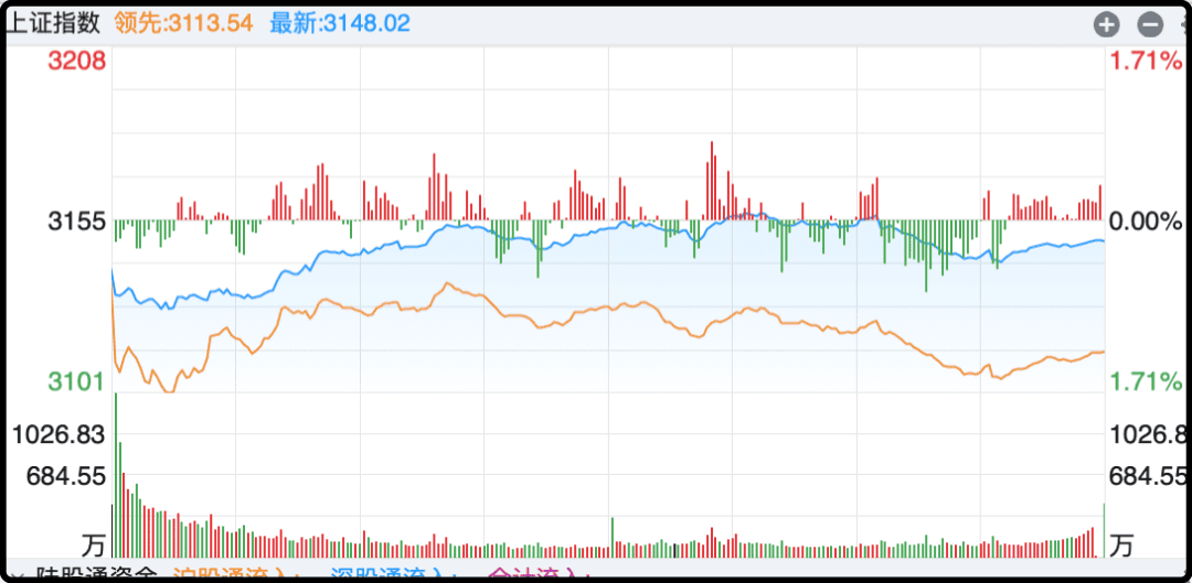 上证指数低开高走