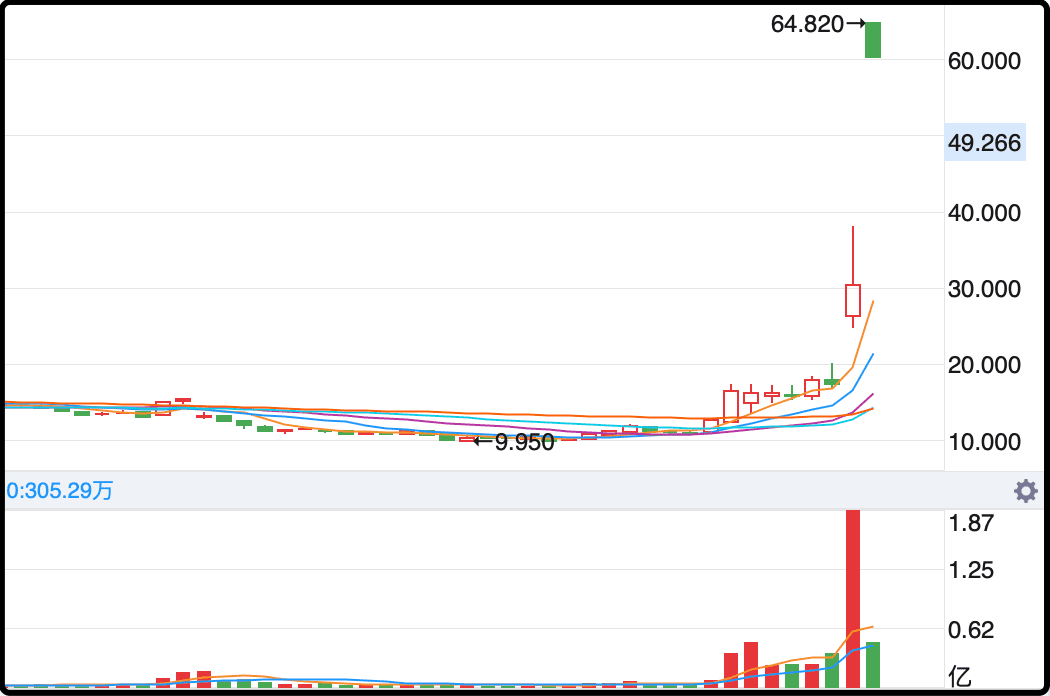 游戏驿站（gme）最后收涨75