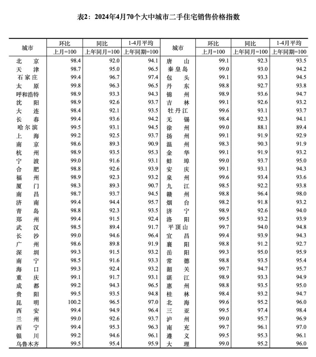 统计局刚刚披露了4月份70个大中城市的房价指数