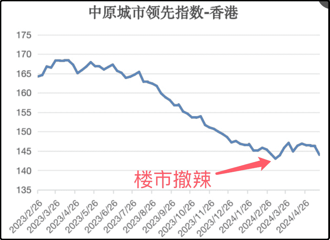 CCL去年的指数