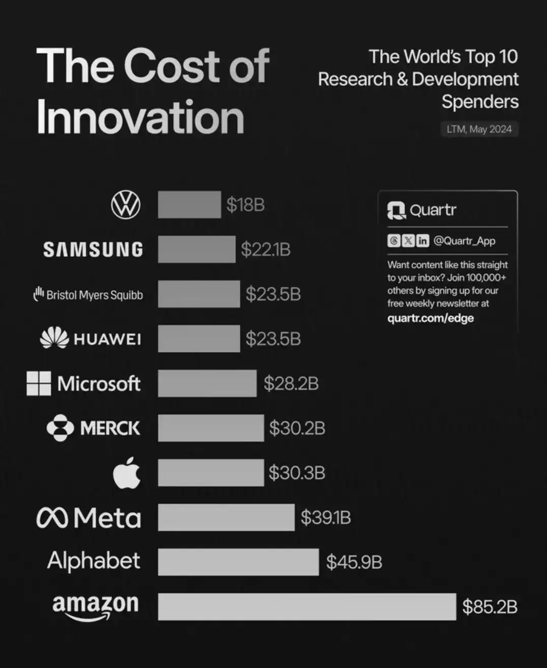 全球研发投入公司top10排名