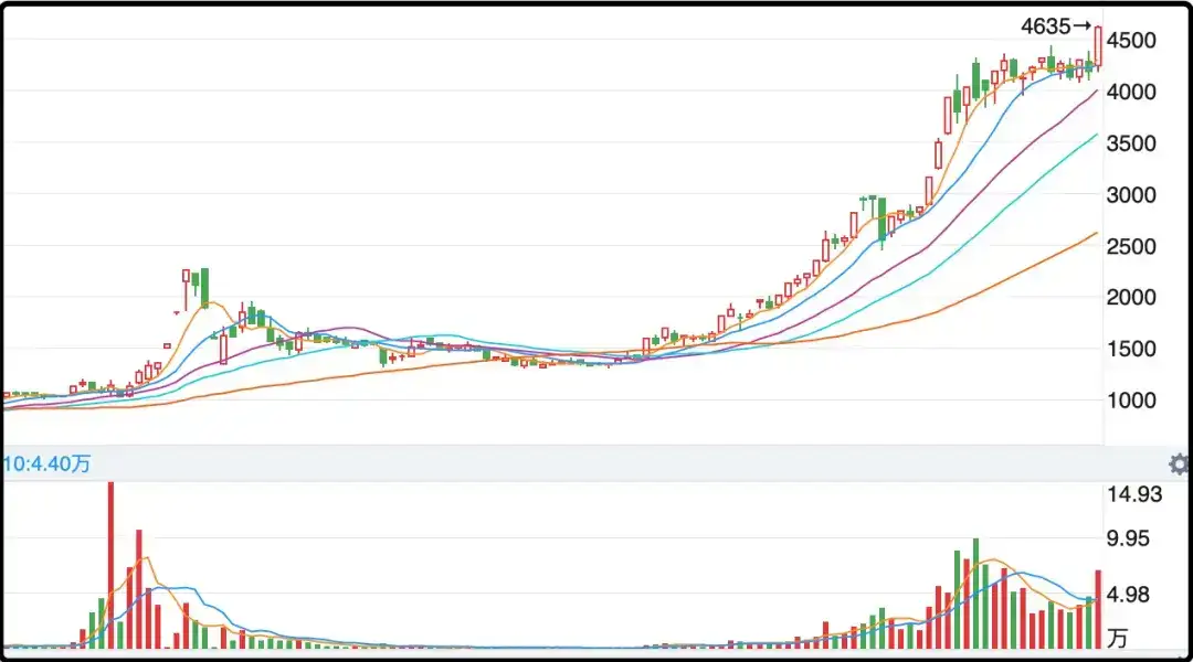 集运指数欧线期货主力合约再度大涨