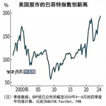 美国股市的巴菲特指数创新高